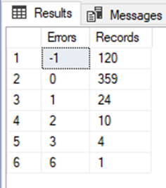 A table showing a summary of error records, with columns for Errors and Records. The table lists different error values (-1, 0, 1, 2, 3, 6) alongside their respective record counts, illustrating the distribution of errors in the dataset.
